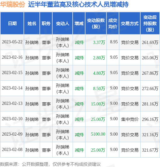 华瑞股份5月22日公司高管孙瑞娣减持公司股份合计337万股