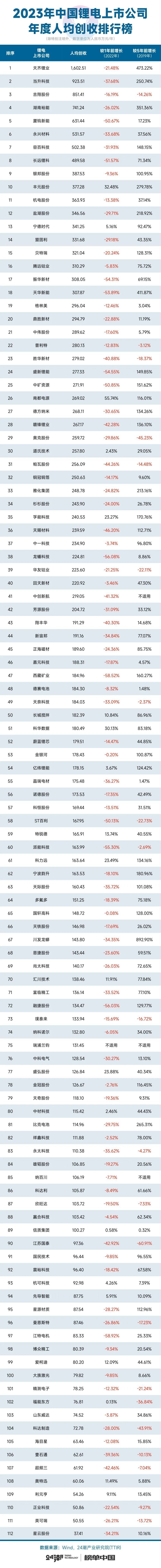 中國鋰電超級內(nèi)卷下的效率之爭：人均創(chuàng)收205萬元，下降超17%｜獨(dú)家