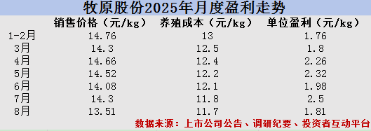 年内猪价首次跌破14元／kg，牧原股份8月盈利触顶回落