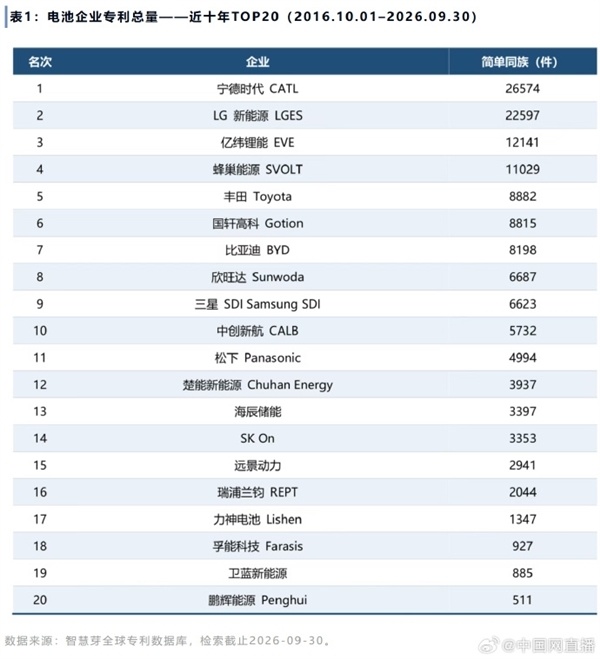 全球电池专利十年榜单发布：中国企业首次位列总量第一_腾讯新闻