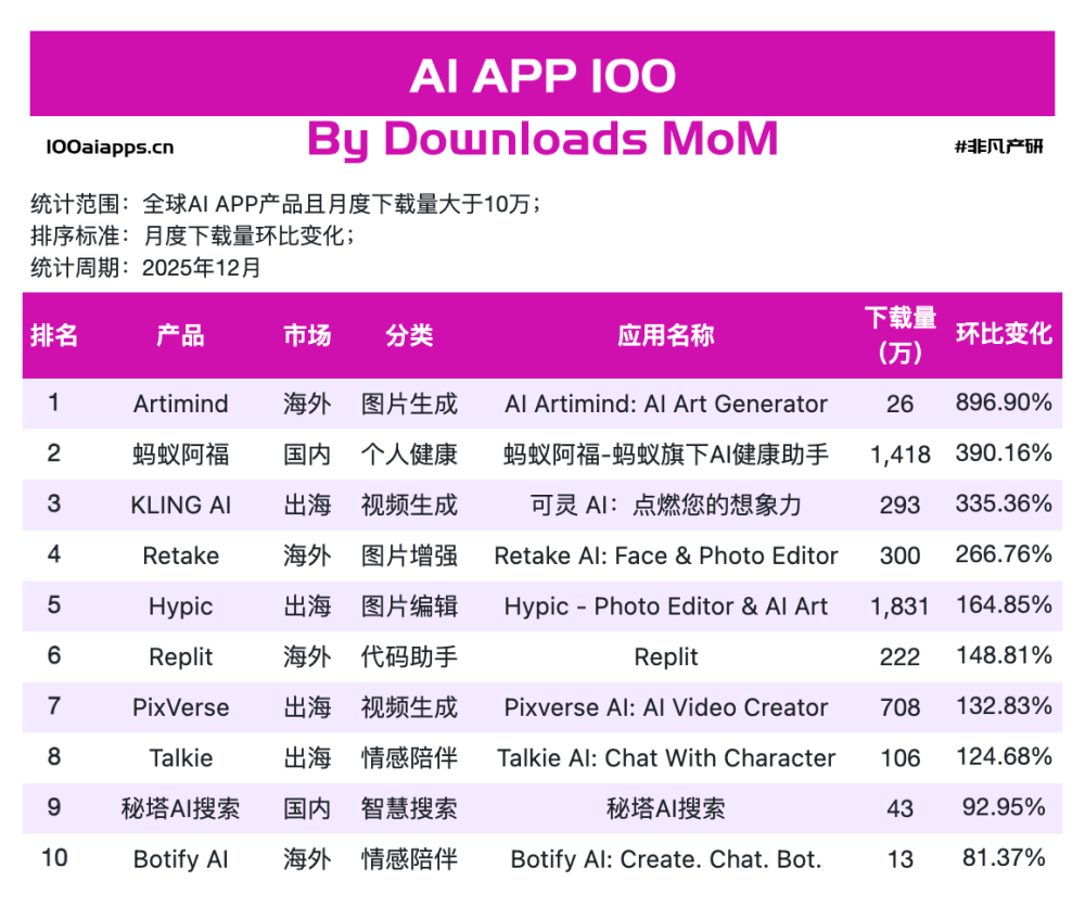 真正的 AI 红利在“农村墙头”和“深夜废片”？｜2025年12月AI百强榜 · 原文图片 1