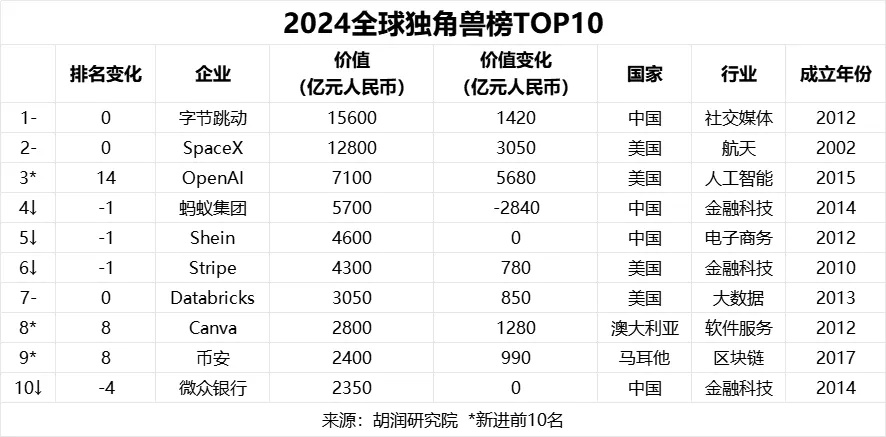 胡润《2024全球独角兽榜》发布：字节蝉联第一，OpenAI空降第三_腾讯新闻