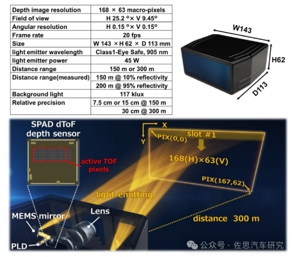 华为192线激光雷达核心spad传感器分析与激光雷达发展方向