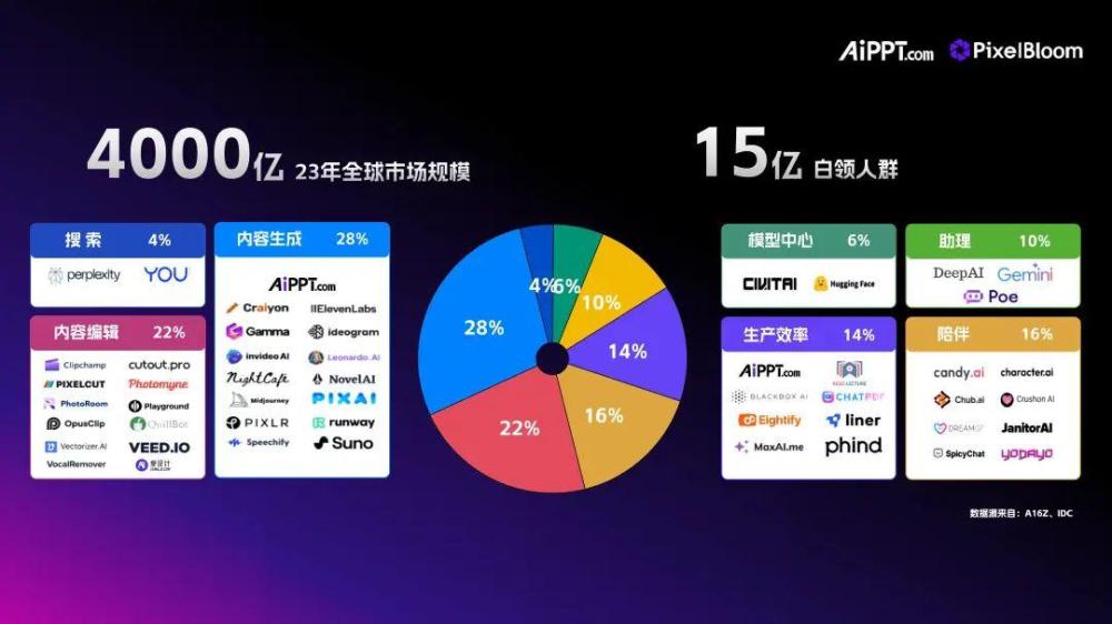 「像素绽放PixelBloom（AiPPT.com）」完成北京市人工智能产业投资基金B2轮融资，打造全球AI办公软件超级工场！ · 原文图片 3