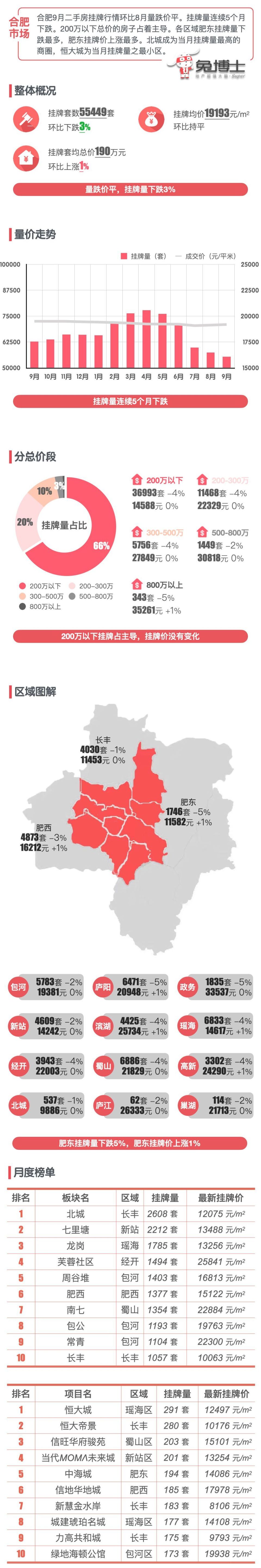 最新｜合肥楼市2023年9月二手房行情解读_腾讯新闻