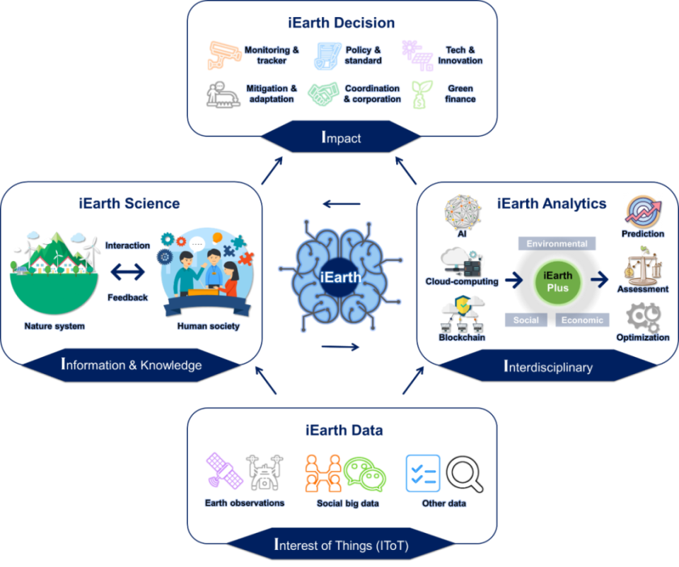 智慧地球（iEarth）: 服务可持续发展的跨学科框架 | NSR观点_腾讯新闻