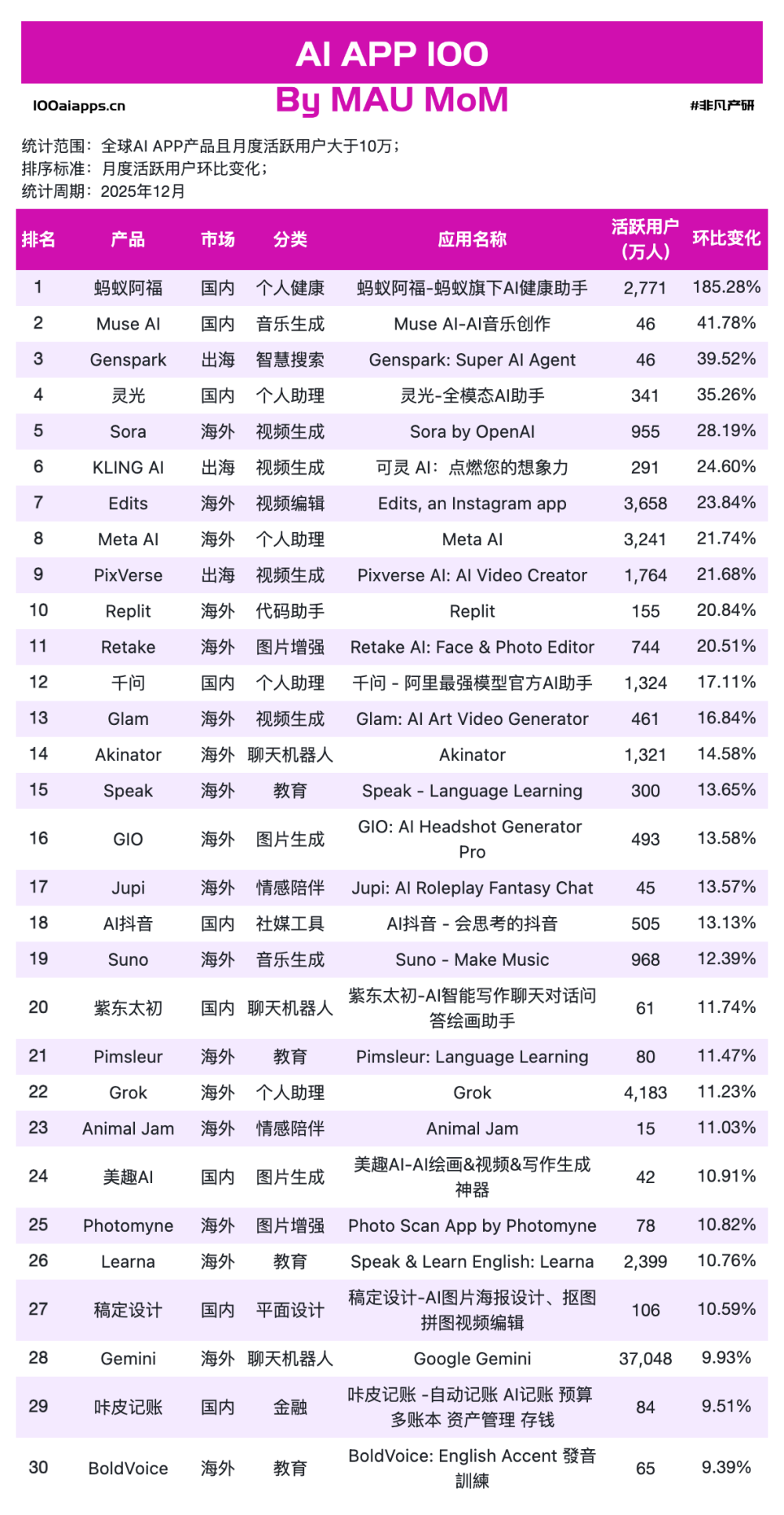 别被Clawdbot骗了：2025年底的真实账本，只有一个赢家｜2025年12月AI百强榜 · 原文图片 4