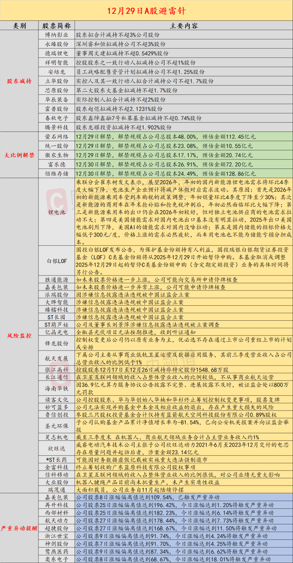 12月29日投资避雷针：五公司因涉嫌信息披露违法违规被证监会立案-腾讯新闻