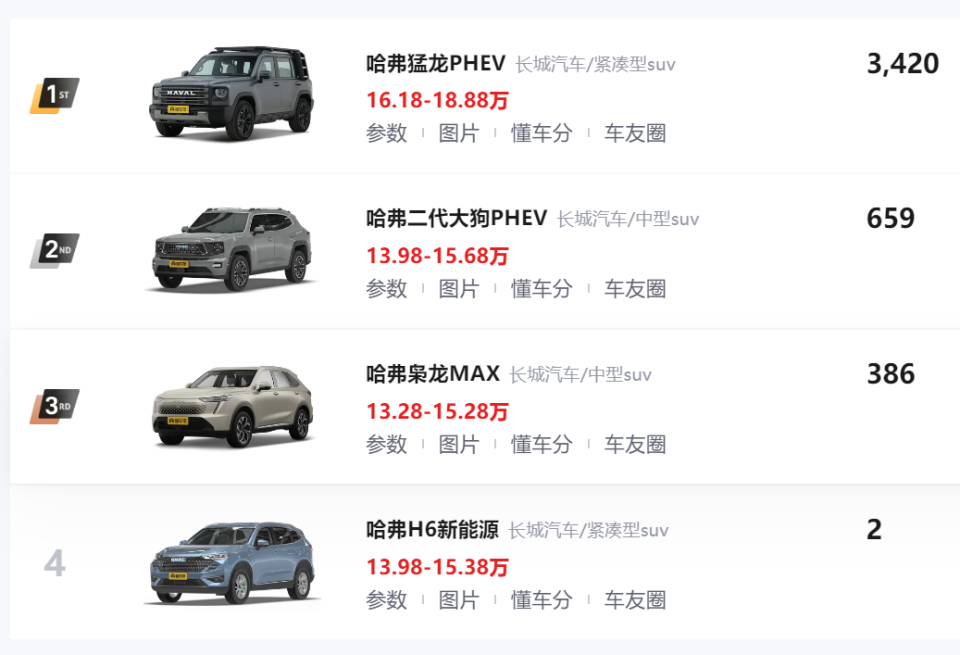 这样的销量表现,与哈弗在燃油车市场的成就形成了鲜明对比,凸显了