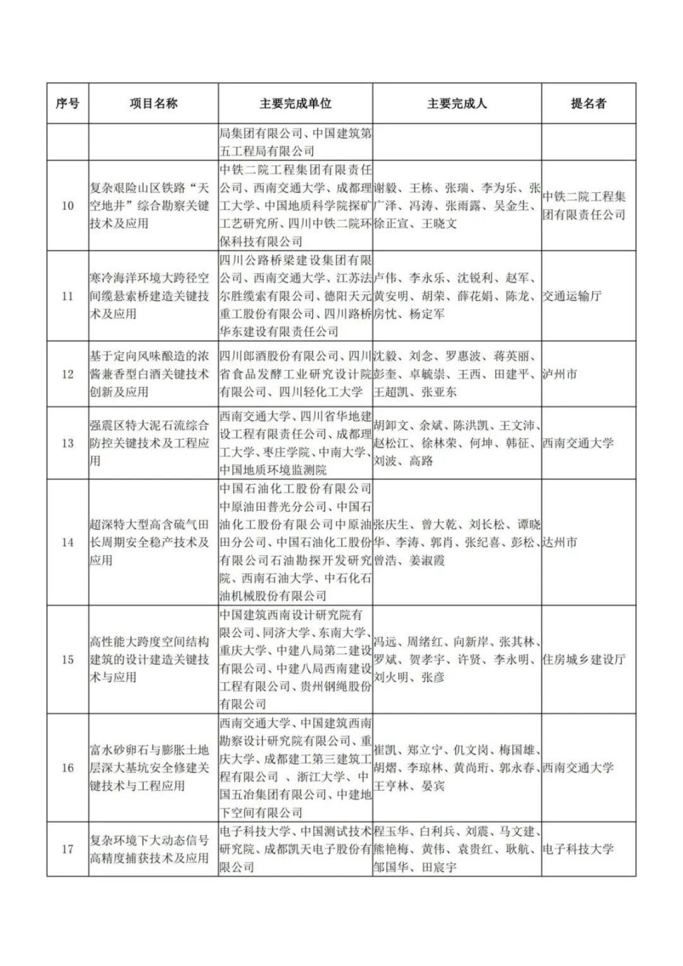 正在公示四川省科学技术奖获奖项目名单出炉