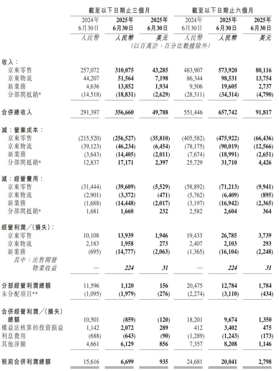 京东季报图解：营收3567亿同比增22% 净利67亿员工总数达90万人-腾讯新闻