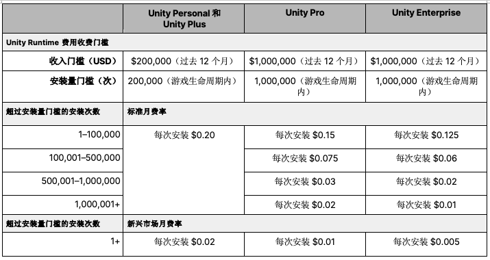 市值蒸发23亿后，Unity修改了新规_腾讯新闻