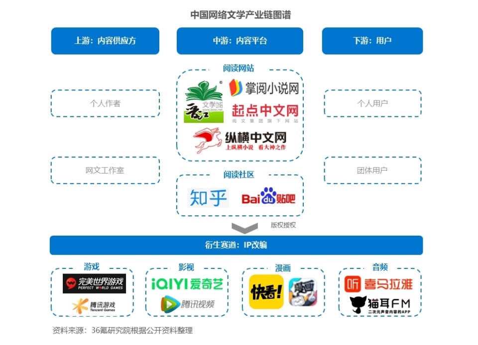 36氪研究院 | 2023年中国网络文学行业洞察报告_腾讯新闻