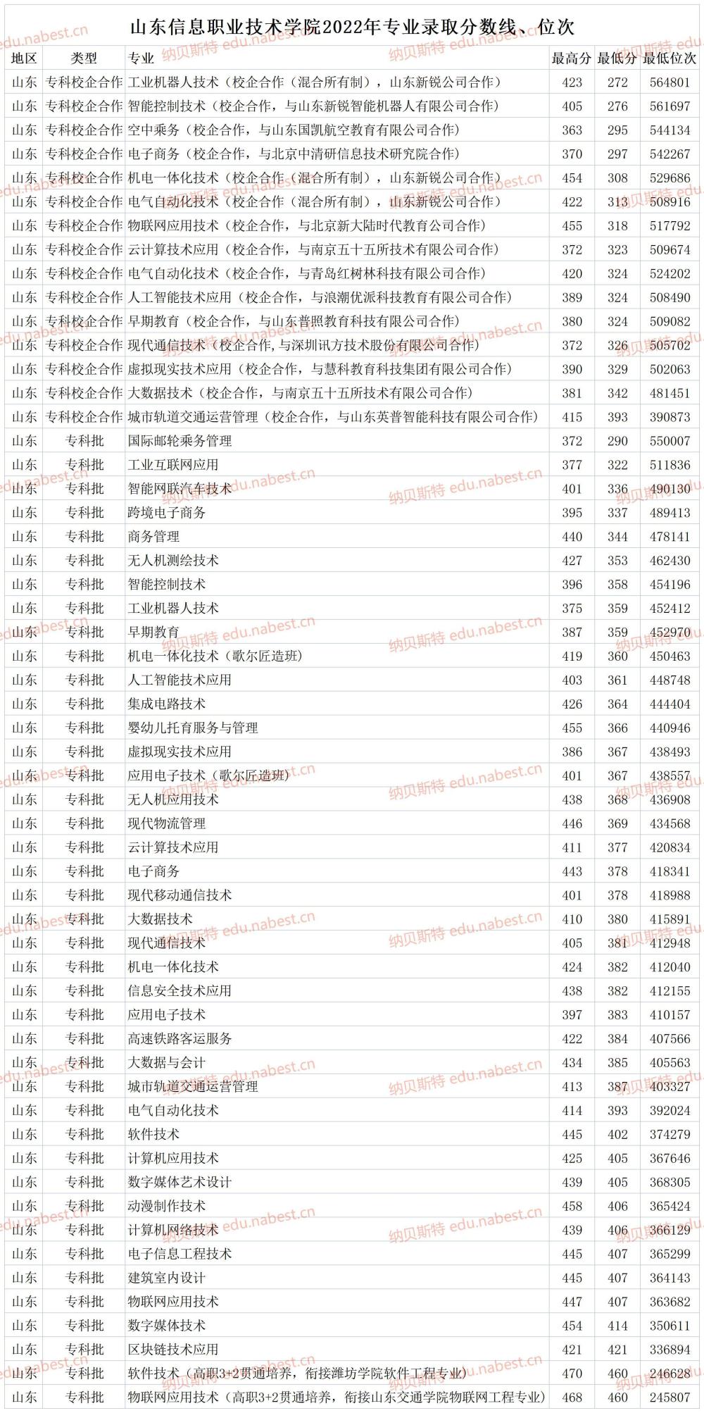 2022年高考分数线（高考专业最低录取分数线）