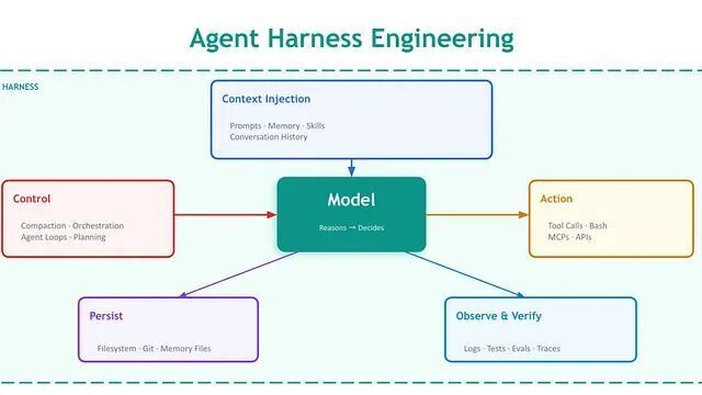 Prompt、Context、Harness：AI Agent 工程的三层架构解析