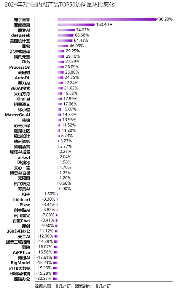 非凡产研：2024年7月全球AIGC行业月报-流量篇 · 原文图片 14