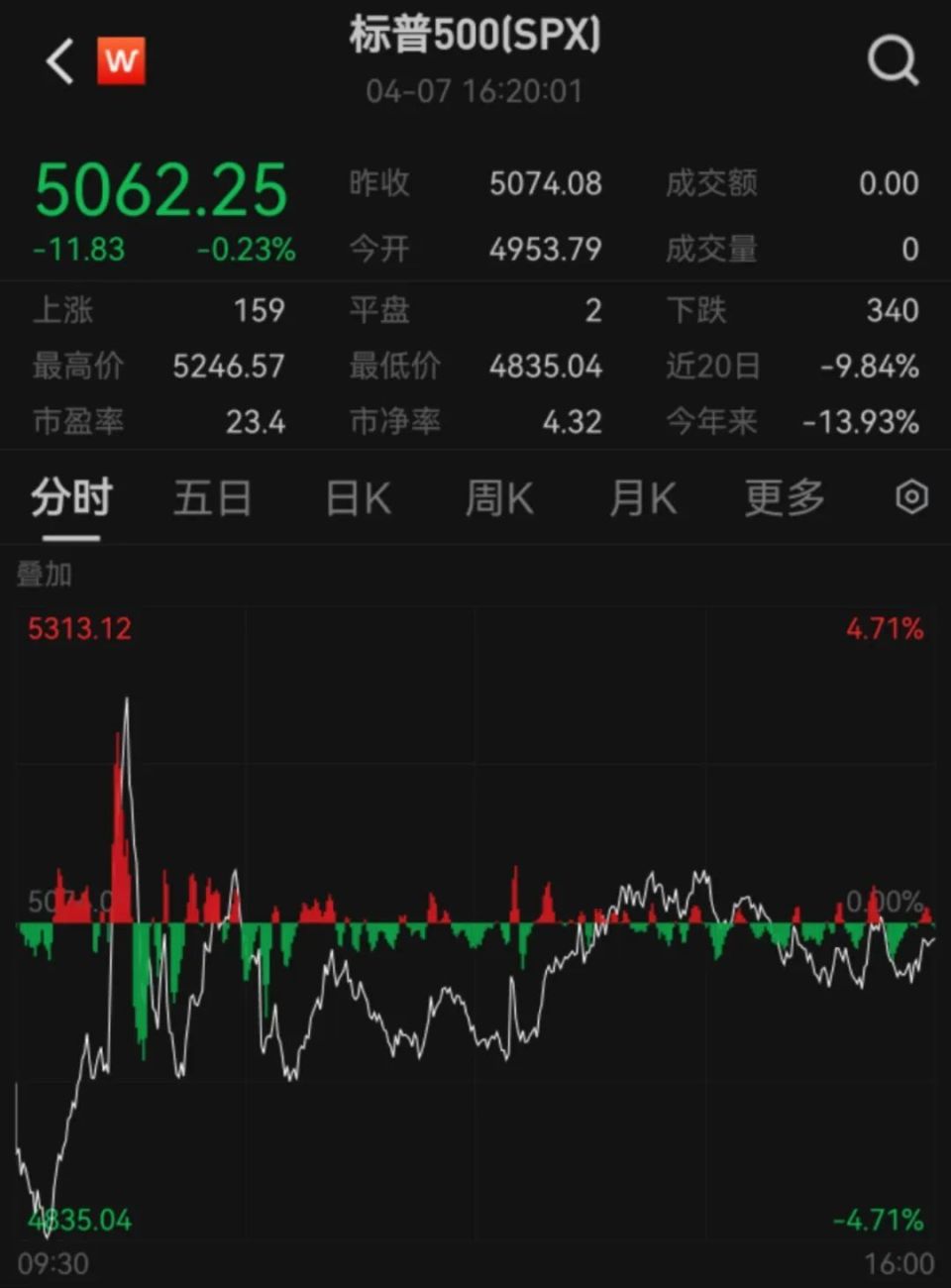 熔断，巨震！美股深夜“过山车”-腾讯新闻