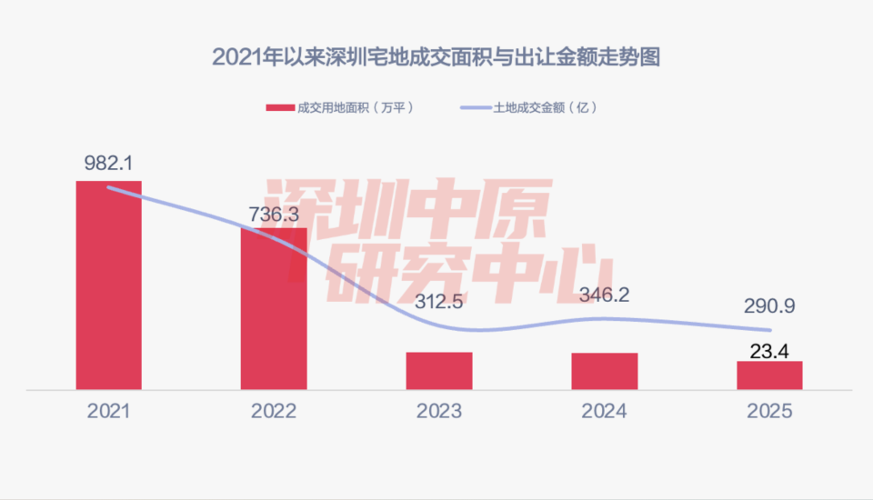 290亿！深圳全年宅地土拍收官：平均溢价率创近6年来新高_腾讯新闻
