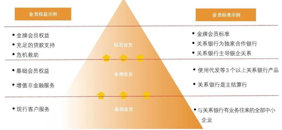 观点 | 探索会员制银企关系 打造中小金融业务新模式_腾讯新闻