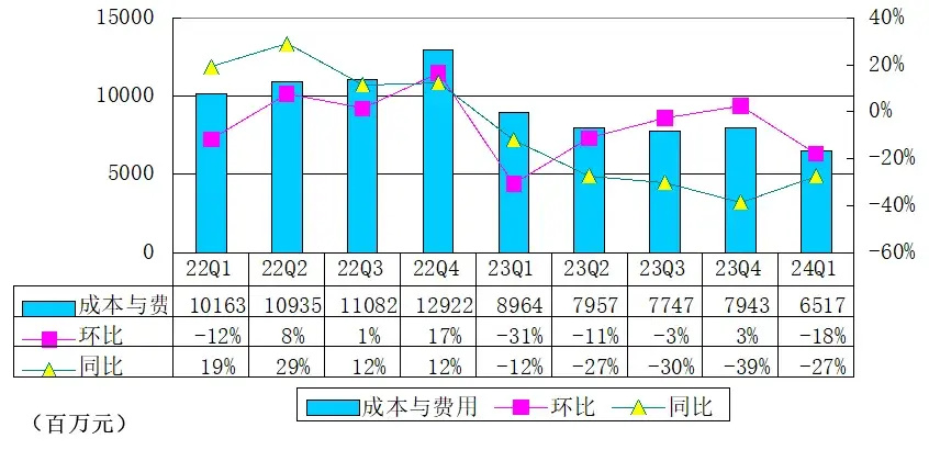 陆金所季报图解:营收69.6亿同比降31% cfo徐兆感离职