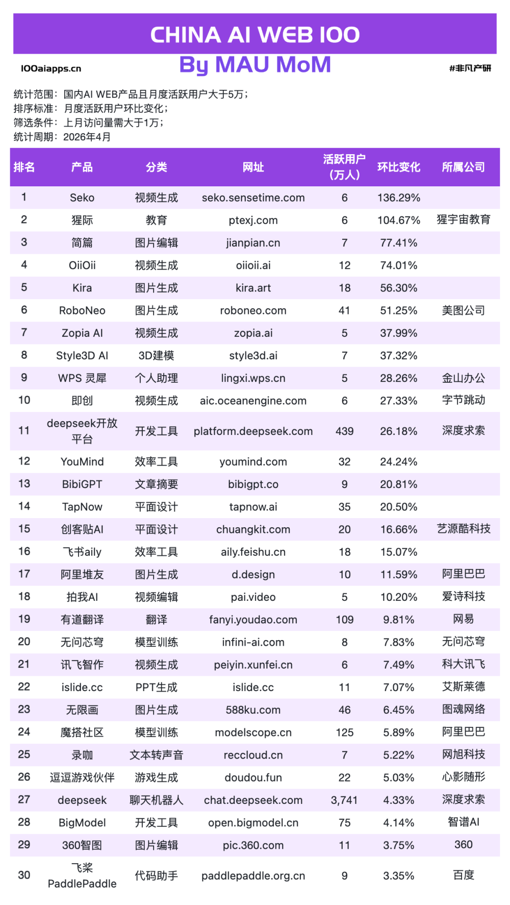 OpenClaw凉了，Claude涨了34%——4月AI数据告诉你，风口是真的散了 · 原文图片 10