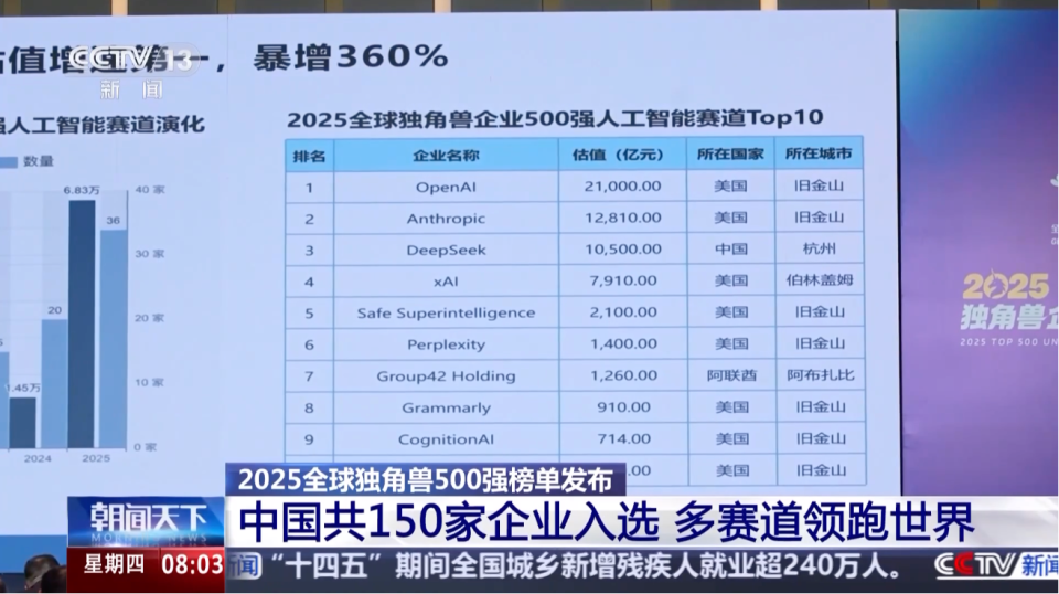 2025全球独角兽500强榜单发布 中国150家企业入选_腾讯新闻