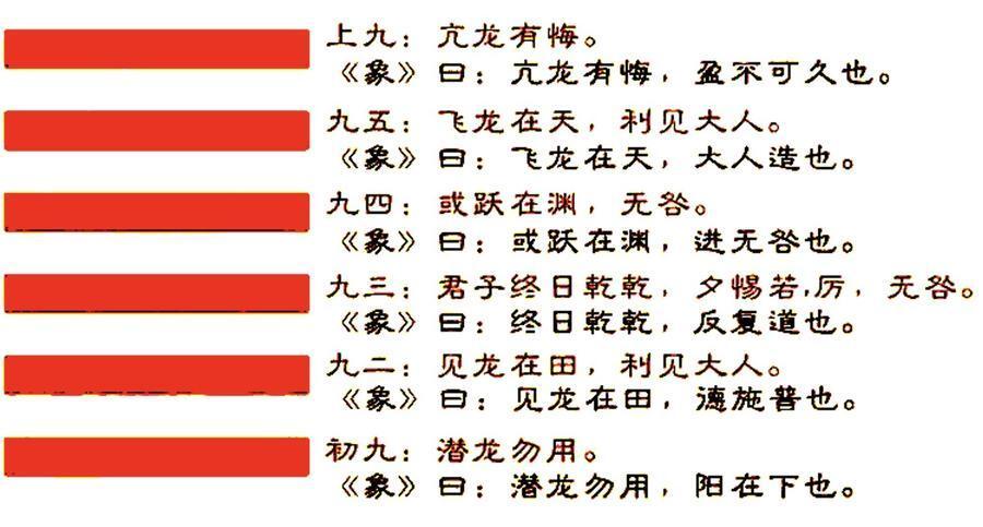 乾卦六个爻位,自下而上排序,分别为初九潜龙,九二见龙,九三惕龙,九四
