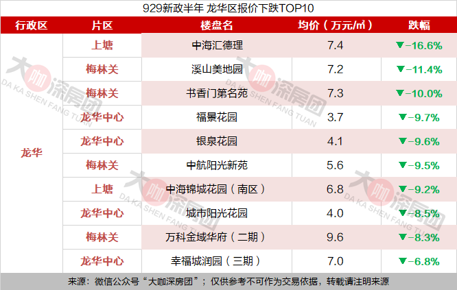 深圳各区近半年跌幅榜：最高下跌27%_腾讯新闻