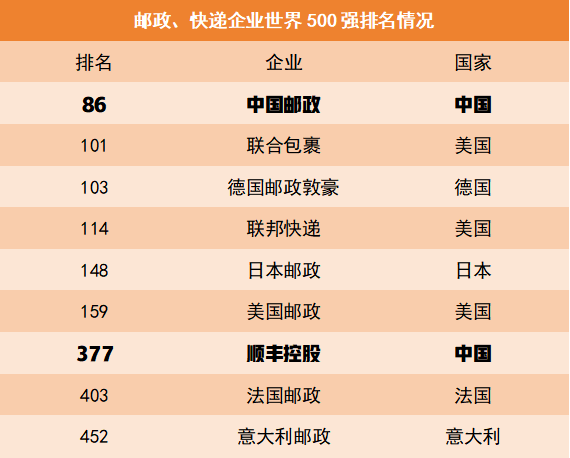 快递排行榜_2023年《财富》中国500强排行榜发布顺丰等六家邮政快递企业上榜