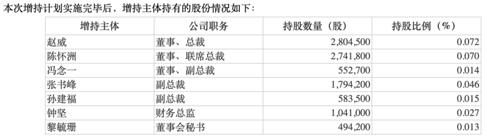 华夏幸福实控人王文学将进行第二轮增持,已与6名董事,高管累计增持