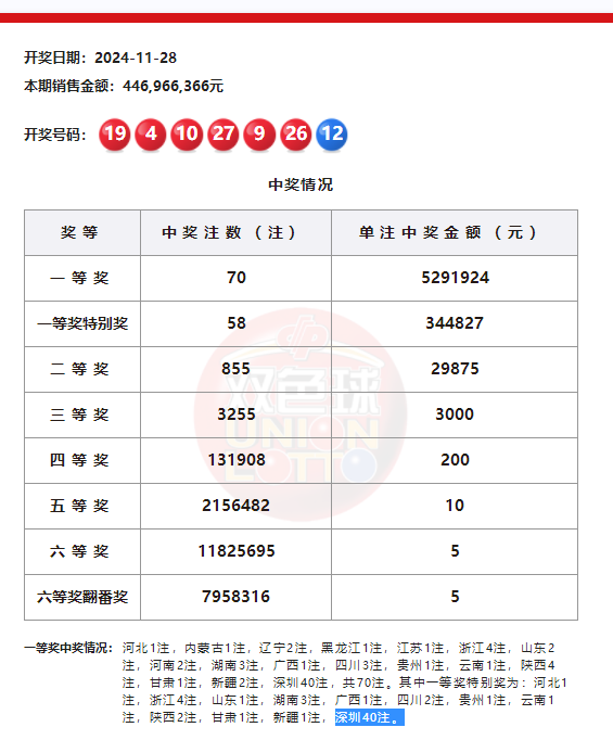深圳彩民80元彩票中奖2.25亿元，纳税超4500万