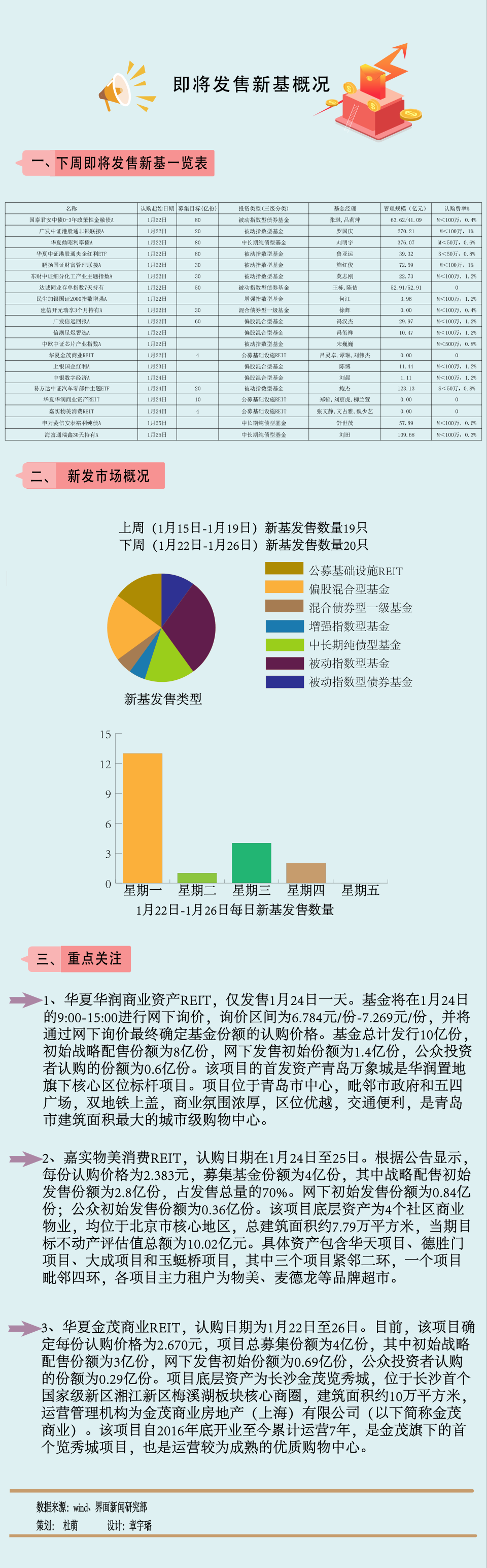 【一周新基】首批消费类REIT来了！华夏、嘉实3只谁能脱颖而出？_腾讯新闻