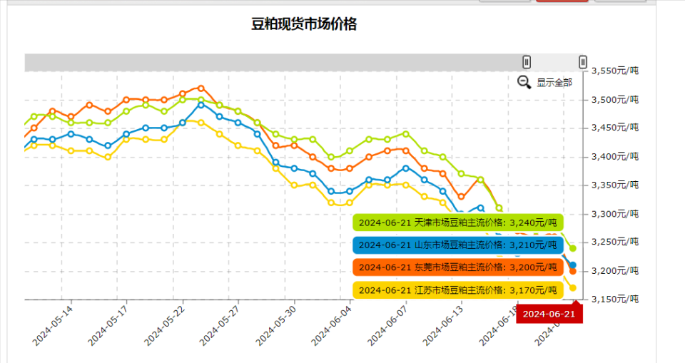 6月23日调整后92号汽油价格,豆粕价格如何