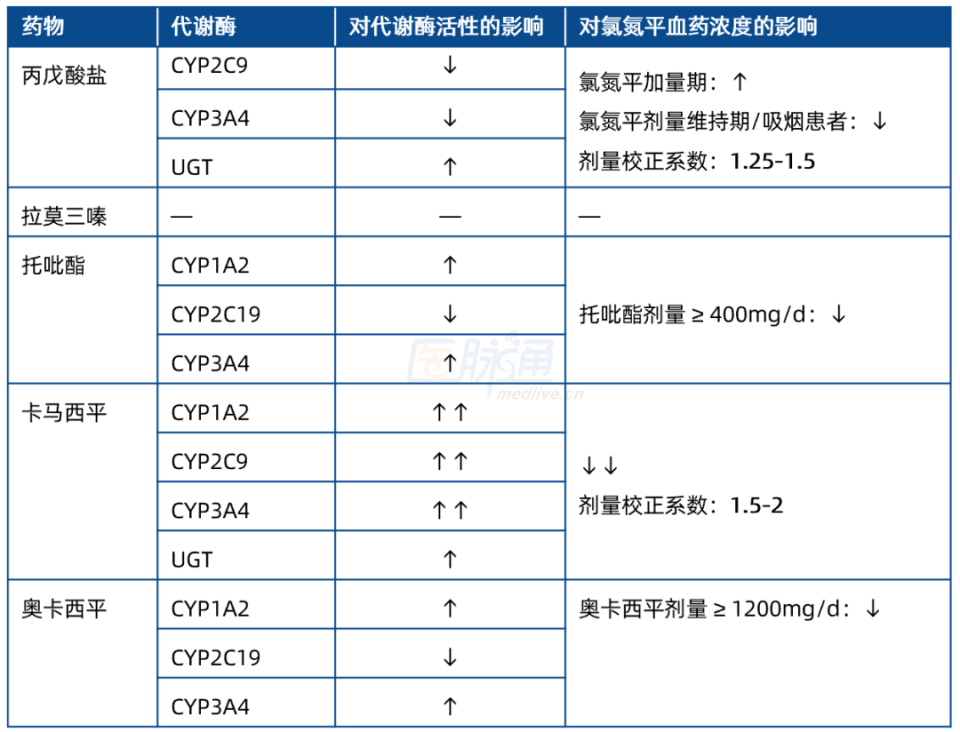 氯氮平联用抗癫痫药:11条临床建议 | 专家视角