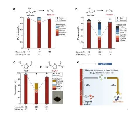 清华段昊泓团队：公斤级、连续化电催化生物质转化，抑制非法拉第副反应是关键_腾讯新闻