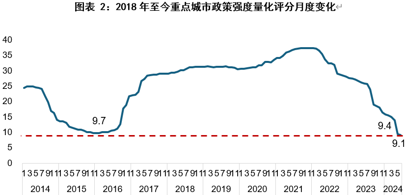 新政帶動熱點(diǎn)城市回溫，恢復(fù)居民信心是關(guān)鍵