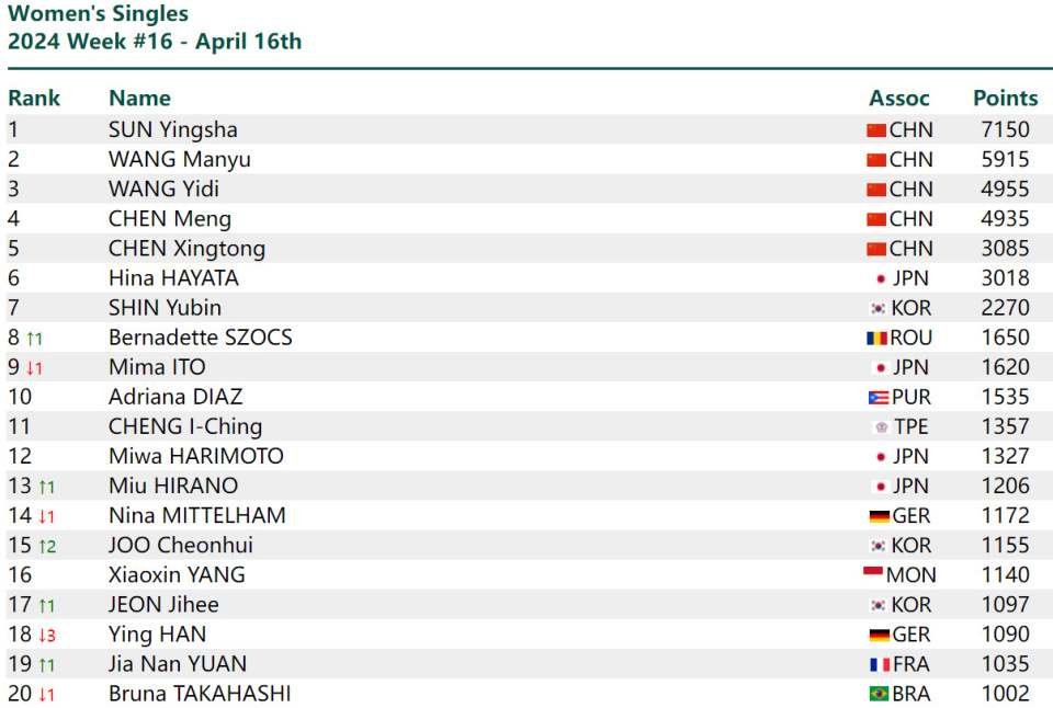 官方伊藤美诚连遭打击世界排名再次下滑世界杯面临出局