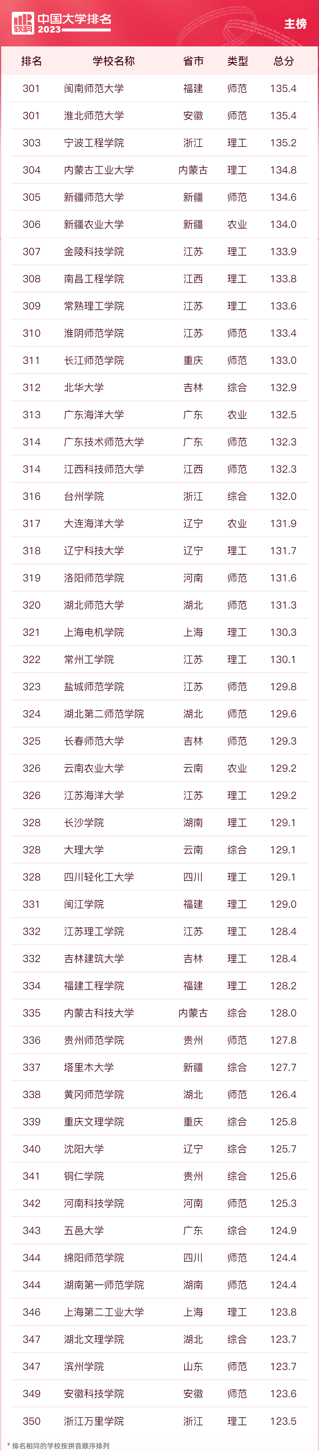 师大排名全国多少名_师大排名全国几位_全国师大排名