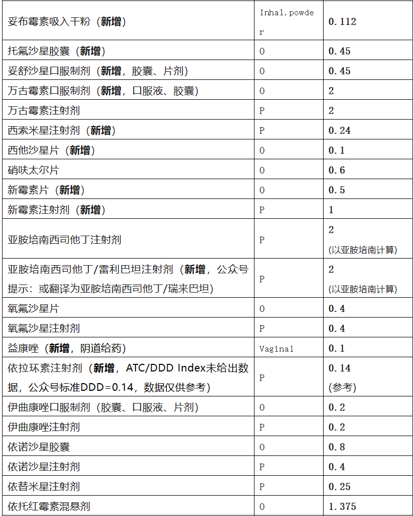 【超全更新】2024版抗菌药物DDD值速查表_腾讯新闻
