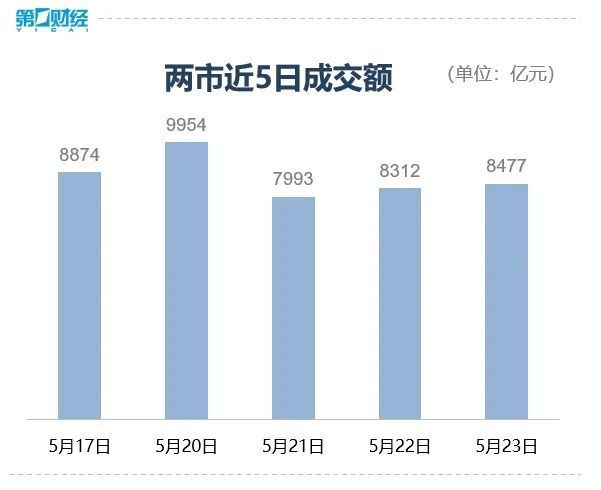 A股全天低开低走！超4500只股票下跌图3