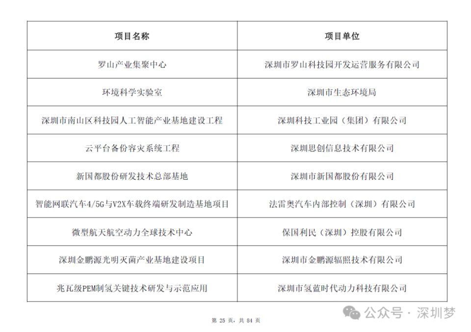 深圳审议通过！3.15万亿总投资计划曝光！8所大学，24条地铁铁路城际，一批新学校医院要来了！附2025年798个重大项目全清单_腾讯新闻