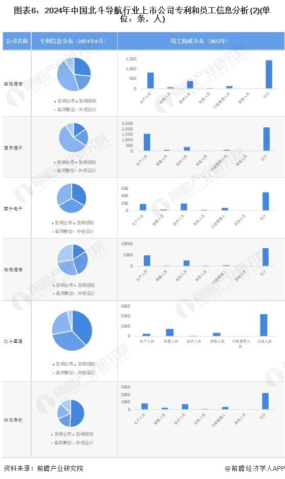 【最全】2024年北斗导航行业上市公司全方位对比(附业务布局汇总、业绩对比、业务规划等)_腾讯新闻