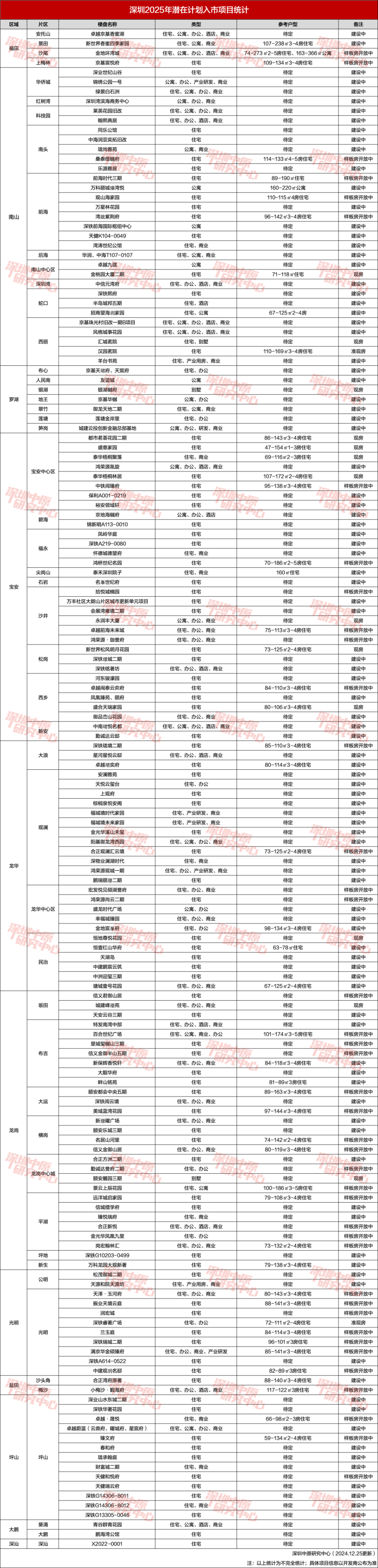 2025深圳新盘怎么选？先锁定这16个打新必看项目！_腾讯新闻