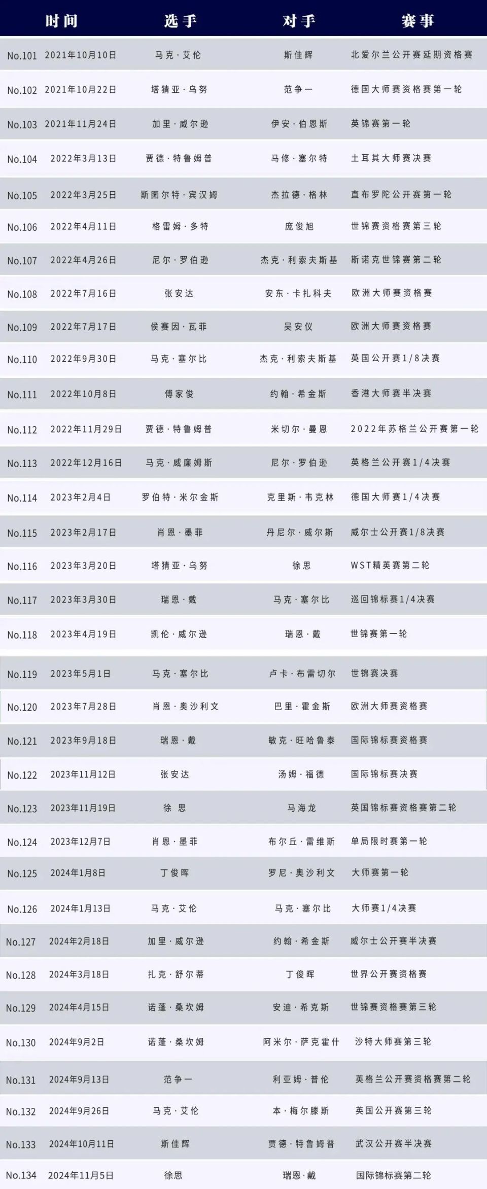 星牌台球桌第134杆147！国际锦标赛徐思打出满分杆_腾讯新闻