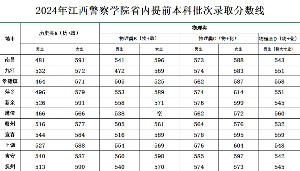 2024年江西警察学院省内提前本科批次录取分数线公布