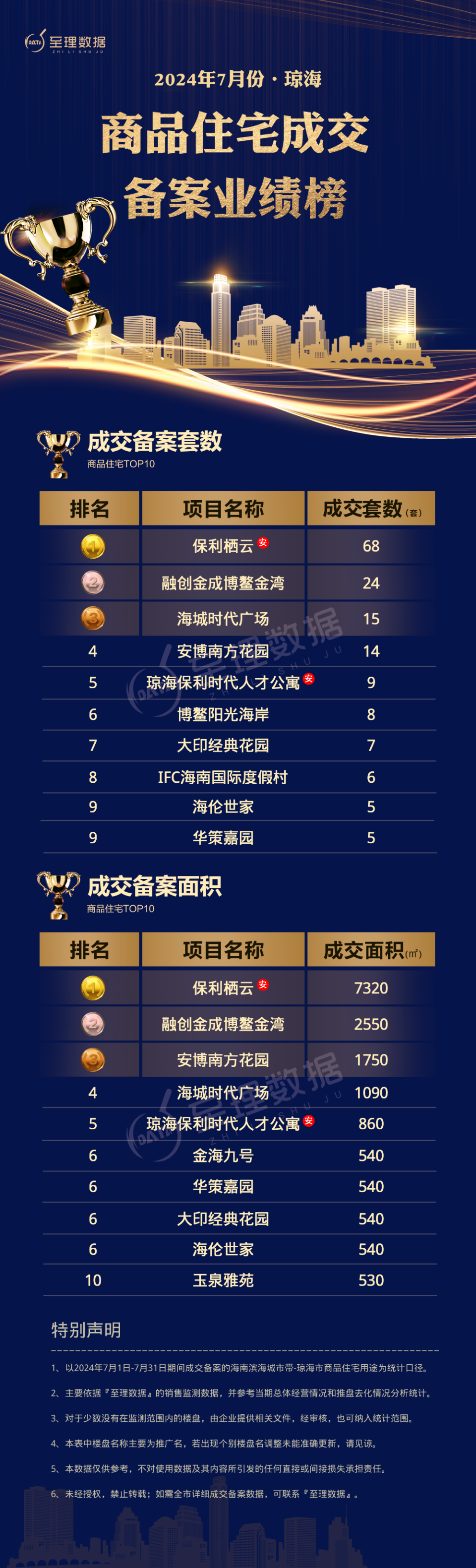 7月份海南滨海城市带商品房住宅揽金超过126亿元!