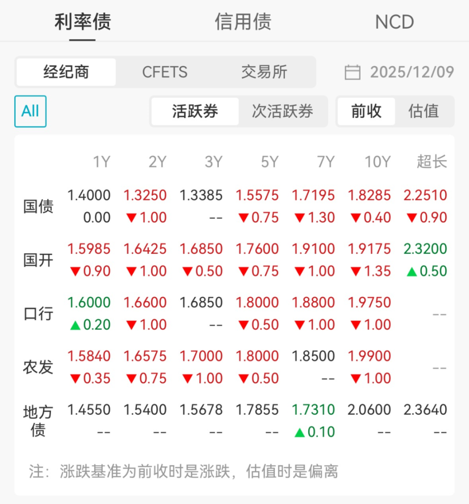 国债现货全数翻红，10年期国债下破1.83%-腾讯新闻