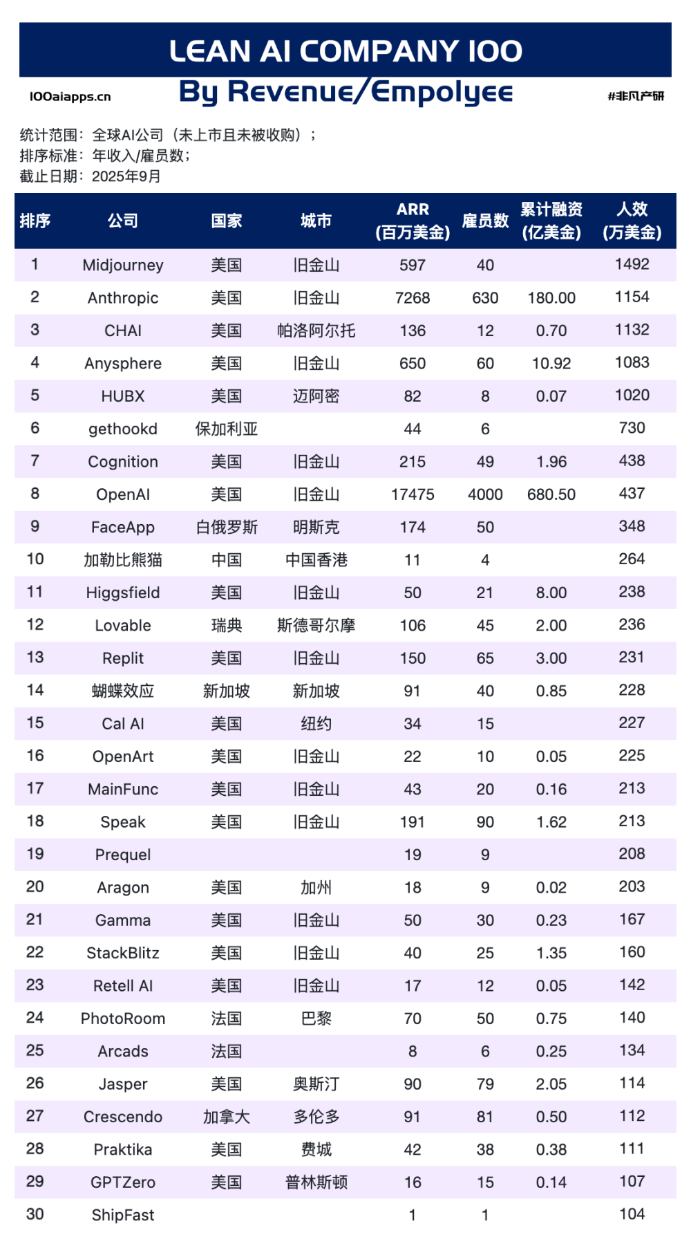 为什么国内AI公司拿到全球46%的用户，却只获得了3.5%的收入？｜AI百强榜 · 原文图片 7