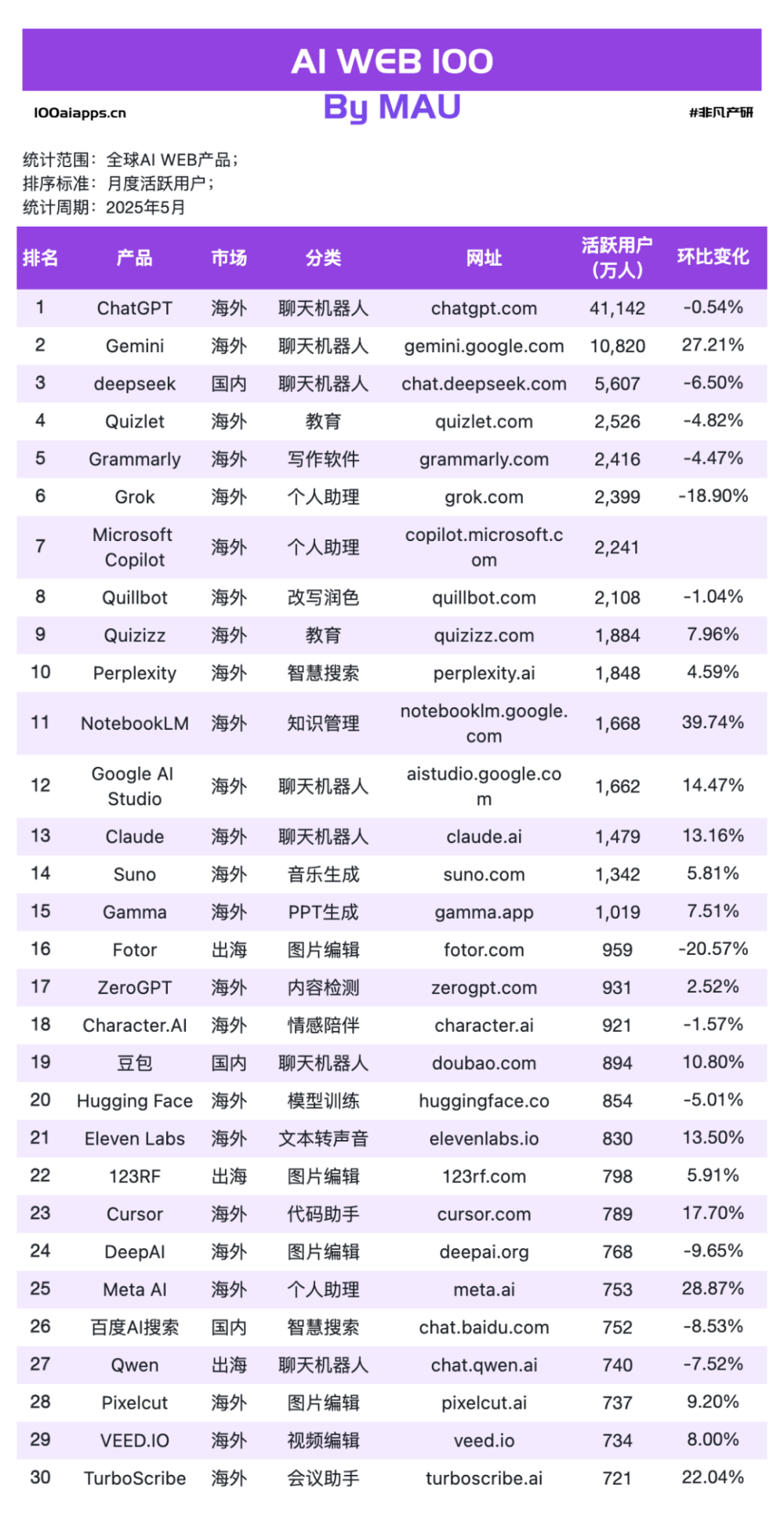 Fellou飙涨1604%！Flowith暴增240%！Agentic AI才是真黑马！ · 原文图片 6