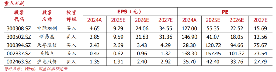 2026年【国盛通信】博通产业链：解耦的意义